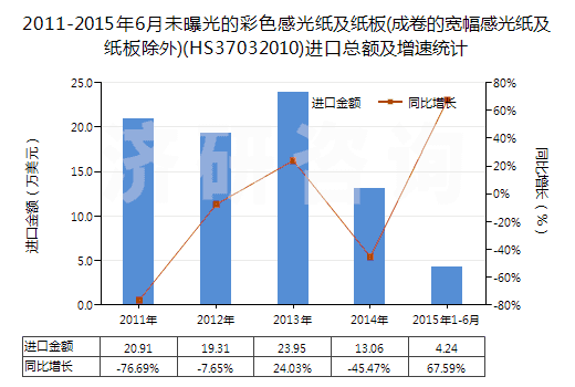 2011-2015年6月未曝光的彩色感光紙及紙板(成卷的寬幅感光紙及紙板除外)(HS37032010)進口總額及增速統(tǒng)計 2011-2015年6月未曝光的彩色感光紙及紙板(成卷的寬幅感光紙及紙板除外)(HS37032010)進口總額及增速統(tǒng)計
